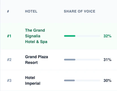 AI Share of Voice dashboard metric tracking recommendation frequency in Signalia