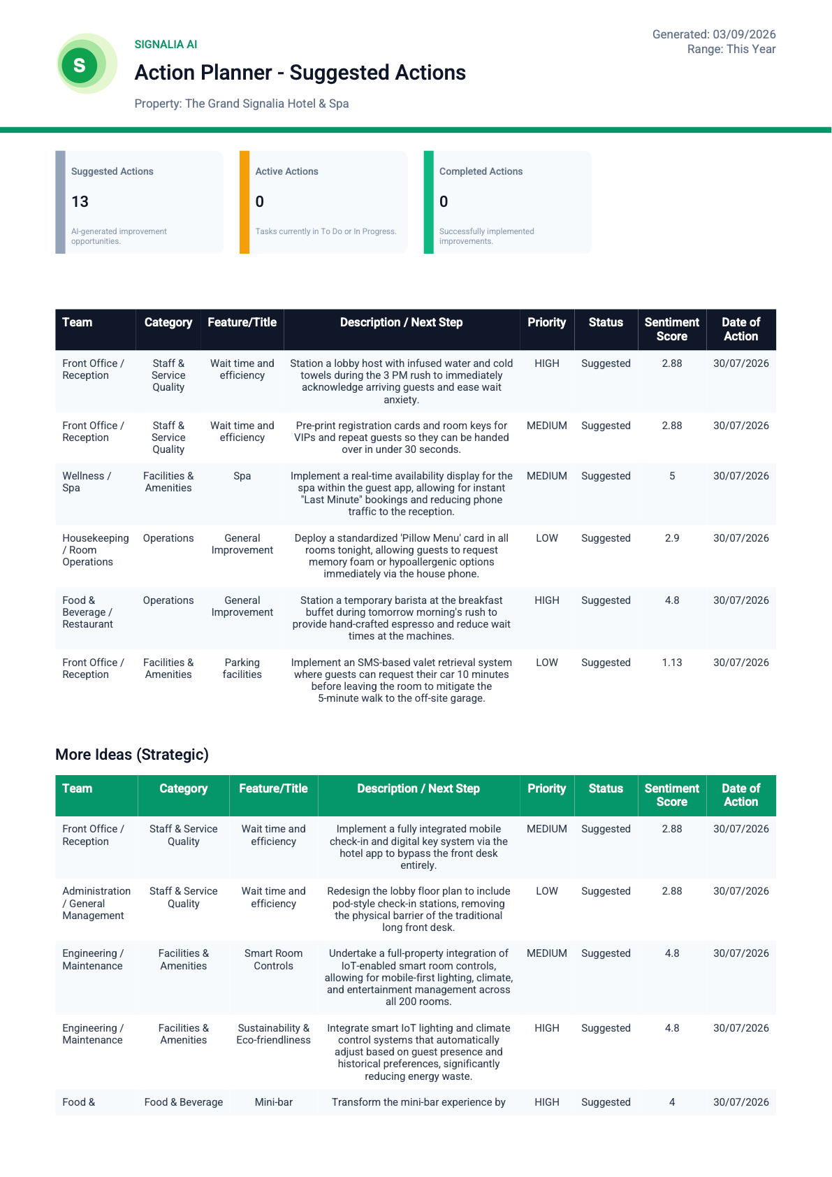 Signalia Action Planner PDF Report Preview