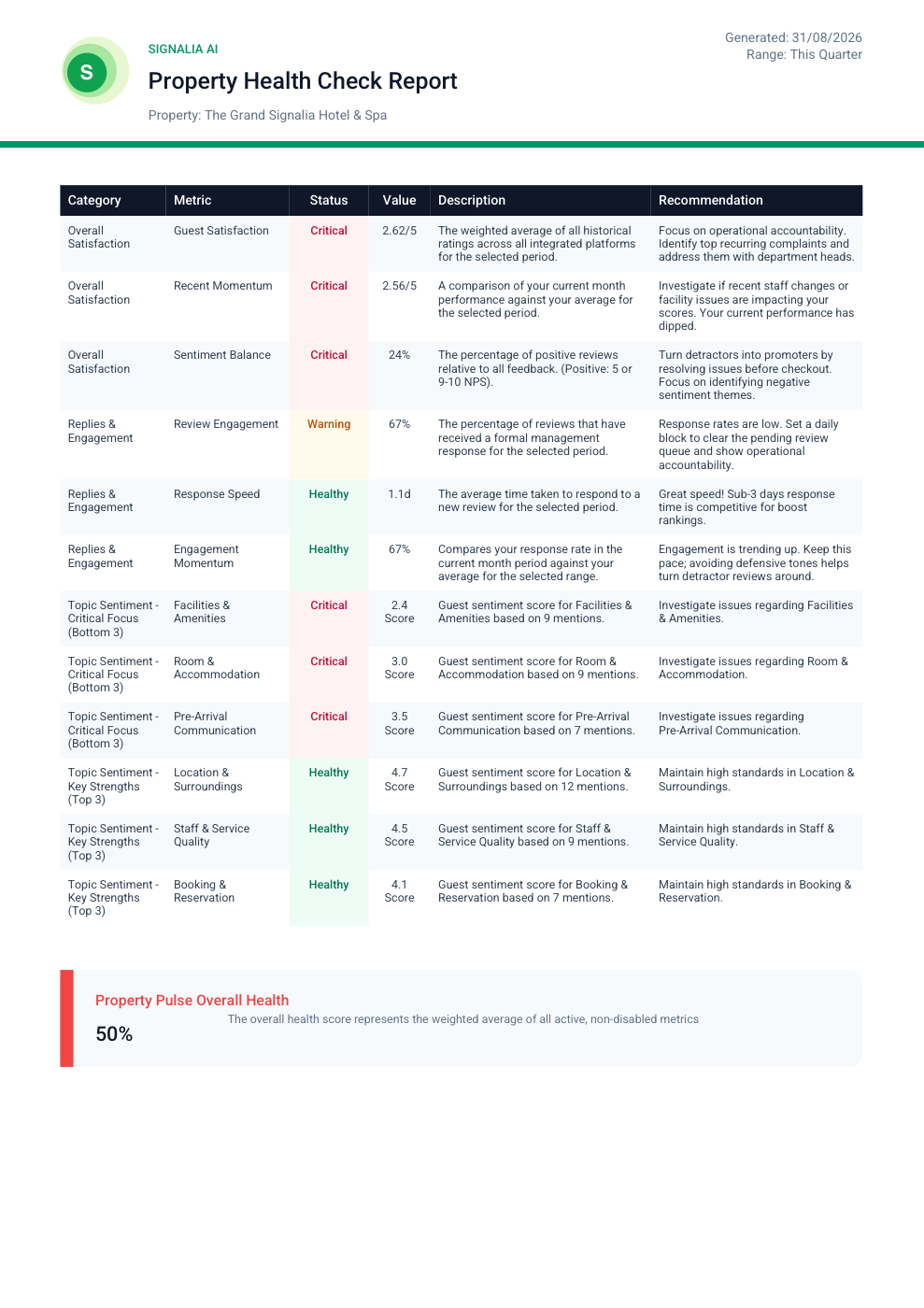 Signalia Health Check PDF Report Preview
