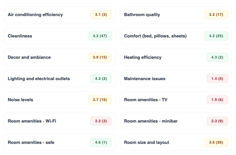 Signalia competitive benchmarking interface comparing hotel scores