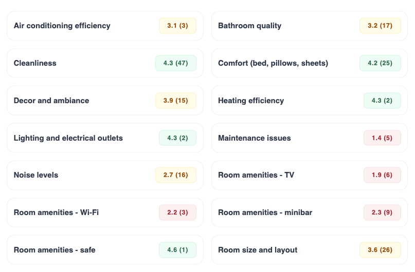 Signalia dashboard showing data-driven management scores for hotel features