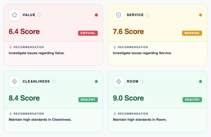 KPI dashboard for hotel managers