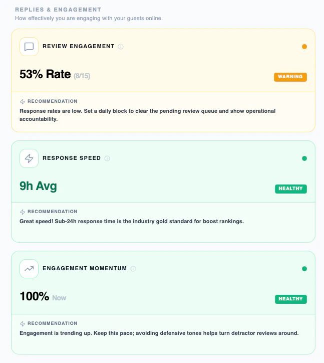 Signalia Response Velocity Dashboard