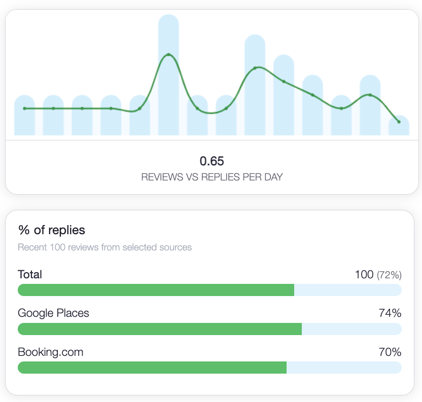 Management response analytics showing consistent brand voice and quality scores