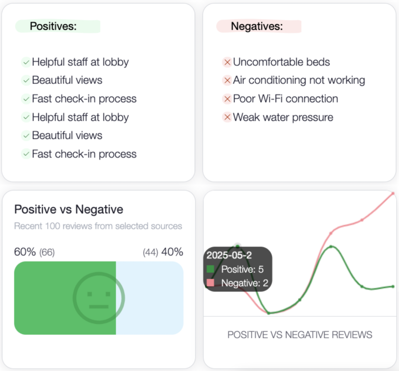 360-degree view of hotel reputation metrics and guest sentiment across all platforms