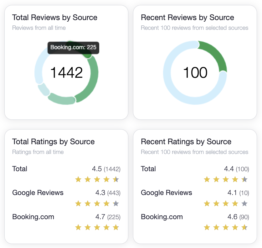 Signalia hotel review aggregation dashboard showing consolidated metrics and statistics
